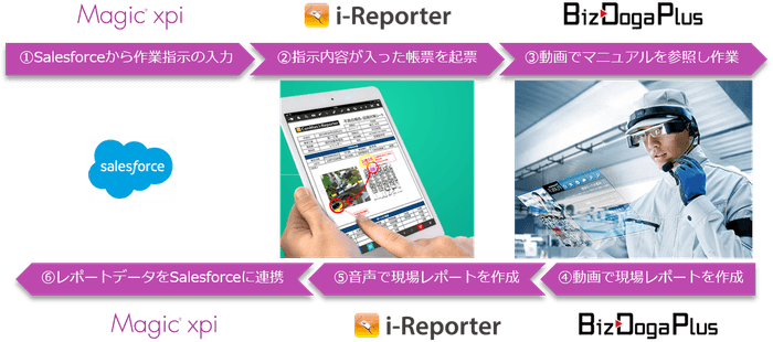3社による情報連携ソリューションの概要 ~製造・フィールドサービス業務のデジタル化~ ―作業報告業務のペーパーレス、稼働率/生産性の向上、顧客満足度の向上―