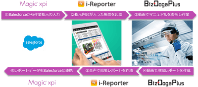 3社による情報連携ソリューションの概要　～製造・フィールドサービス業務のデジタル化～ ―作業報告業務のペーパーレス、稼働率/生産性の向上、顧客満足度の向上―