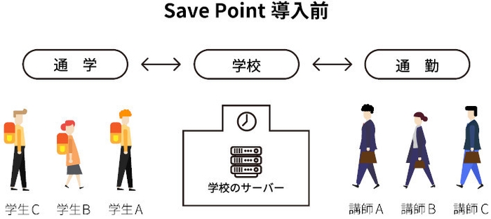 Save Point導入イメージ図　導入前