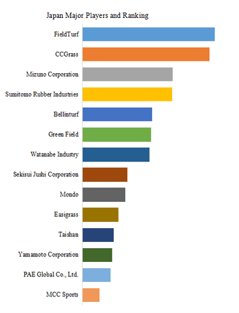 上記データはYHResearch社のレポートに基づきます：グローバル人工芝のトップ会社の市場シェアおよびランキング 2025