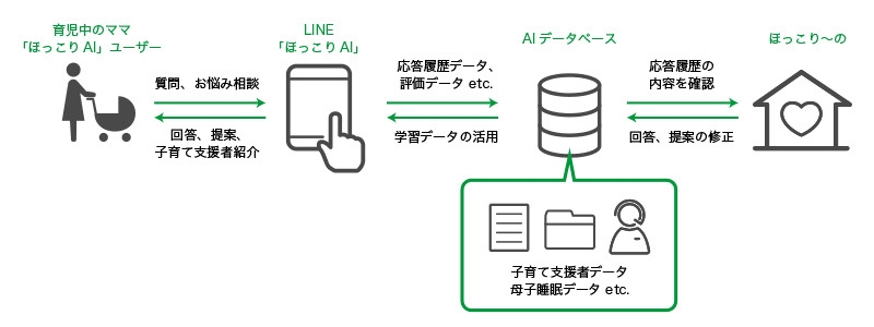 「ほっこりAI」のしくみ