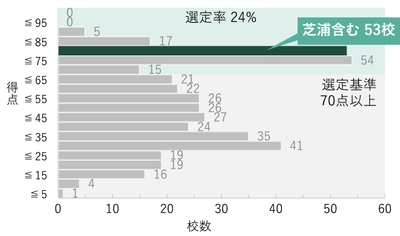 芝浦工業大学が「私立大学等改革総合支援事業」に 13年連続で全タイプ選定