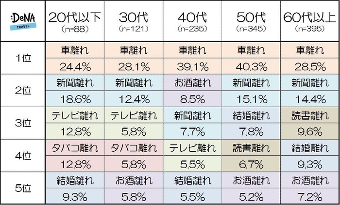 【図1-2】あなたが感じている「若者の〇〇離れ」をお選びください（年代別）