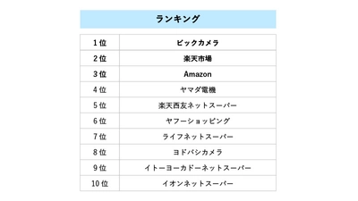 新型コロナの「巣ごもり需要」に応えるECサイトとは？（3） 「日用品・家電」のスマートフォンECサイト使い勝手1位はビックカメラ
