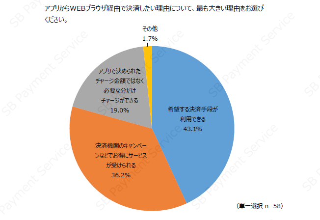 アプリからWEBブラウザ経由で決済したい理由について、最も大きい理由をお選びください。