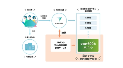 共通手続きプラットフォーム「AIRPOST」が JAバンクの「Web口座振替受付サービス」と連携