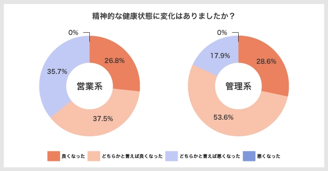 図4：精神的な健康状態の変化