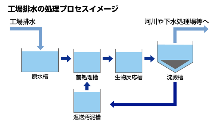 工業排水プロセスのイメージ図