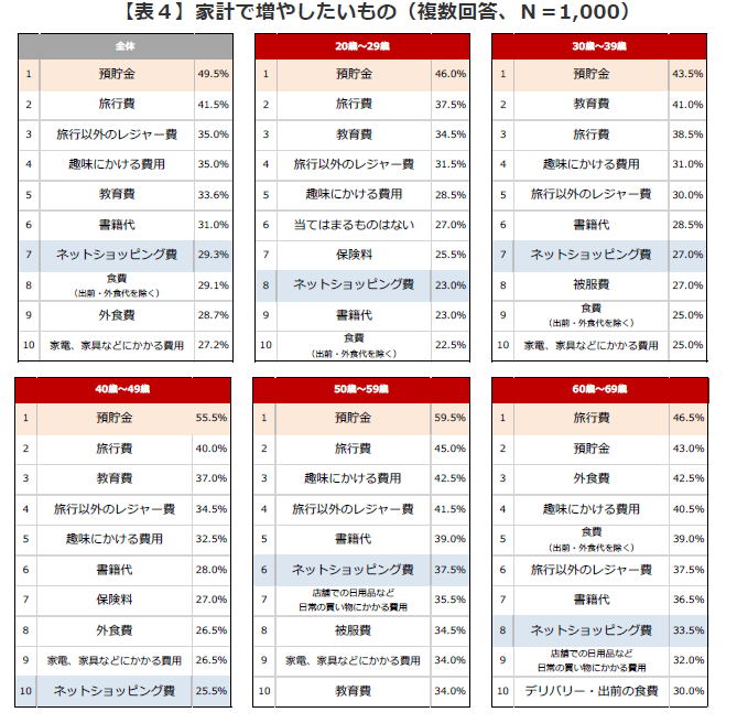 表4：家計で増やしたいもの