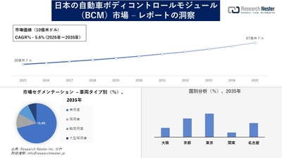 日本の自動車ボディコントロールモジュール(BCM)市場