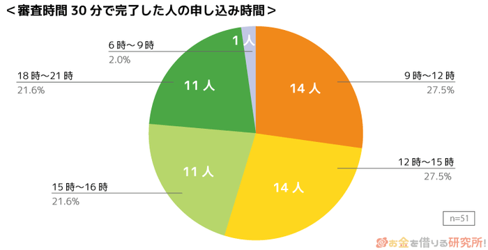 申し込み時間のグラフ（審査時間30分の人）