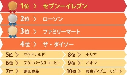 採用力ランキング　上位10位(主婦編)