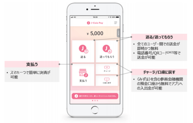 「J-Coin Pay」の主なサービス機能