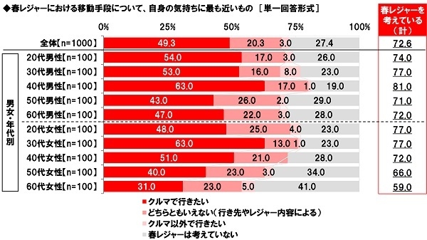 春レジャーにおける移動手段について、自身の気持ちに最も近いもの