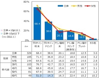 【摂取のための利用サプリメント(MA)】