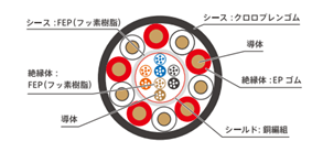 TecTec複合ケーブル依頼一例イメージ