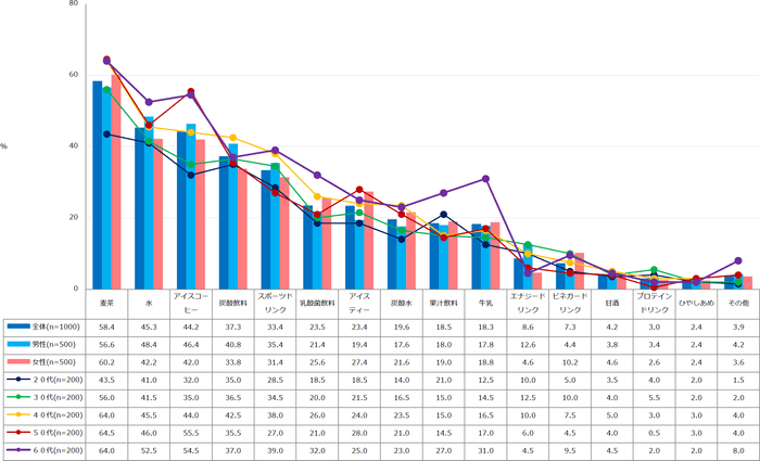 【図1】夏の間に飲む物（ノンアルコール）といえば（複数回答・n=1000）