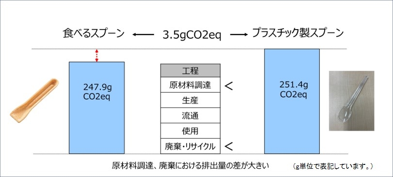 【食べるスプーンとプラスチック製スプーンのCFP比較】(画像はイメージです