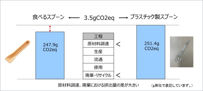 【食べるスプーンとプラスチック製スプーンのCFP比較】（画像はイメージです