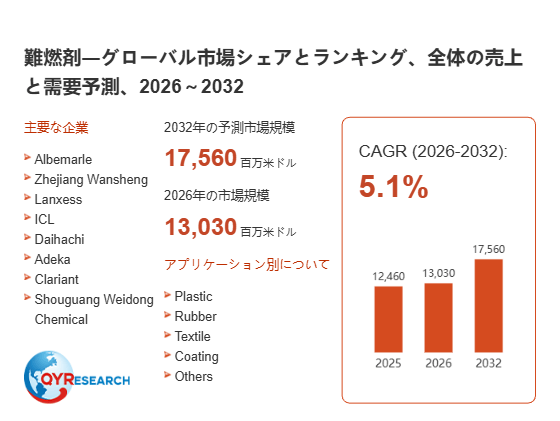 上記の図表／データは、QYResearchの最新レポート「難燃剤―グローバル市場シェアとランキング、全体の売上と需要予測、2026～2032」から引用されています。
