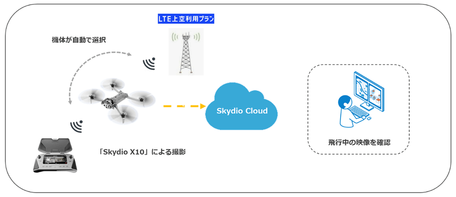 <「Skydio X10」飛行の構成>