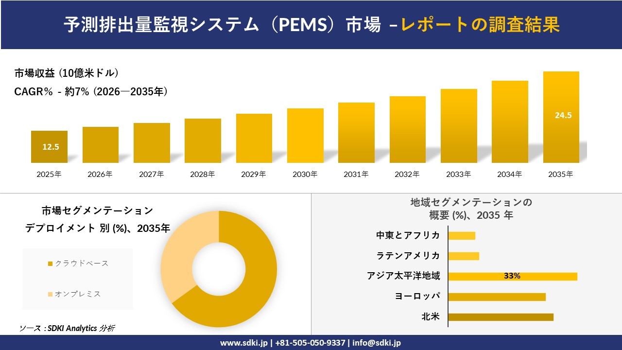 予測排出量監視システム（PEMS）市場の発展、傾向、需要、成長分析および予測2026－2035年