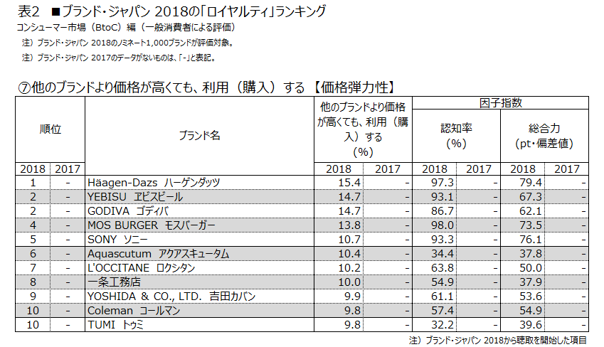 表2 (7)他のブランドより価格が高くても、利用(購入)する【価格弾力性】