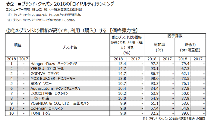 表2 (7)他のブランドより価格が高くても、利用(購入)する【価格弾力性】