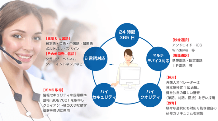 多言語電話通訳ソリューション「侍コンシェルジュ」の特徴