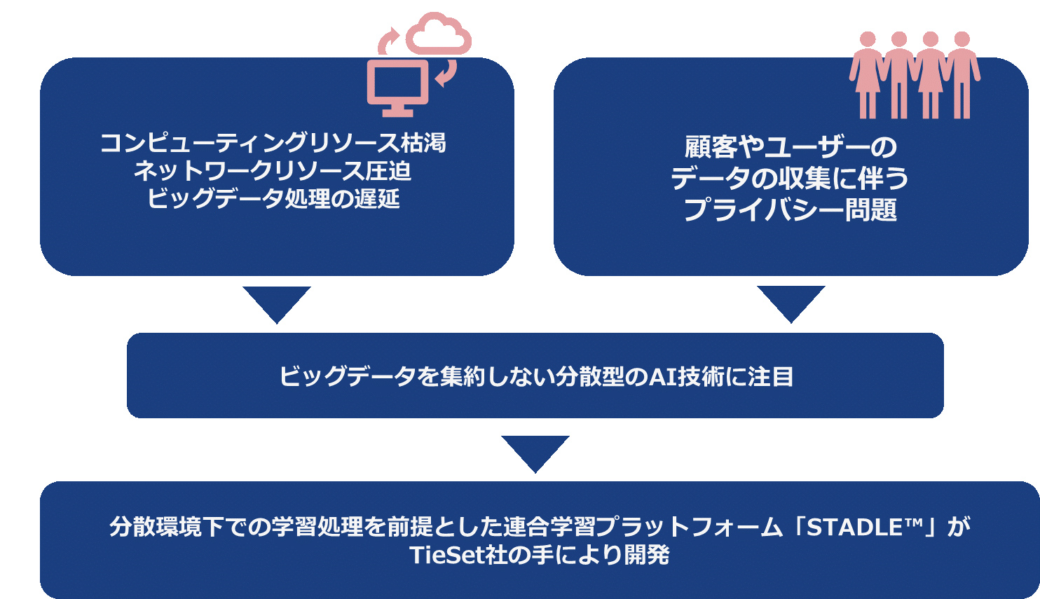 マクニカ、エッジコンピューティング時代の連合学習プラットフォームである TieSet社の「STADLE™」の取り扱いを開始
