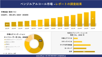 ベンジルアルコール市場の発展、傾向、需要、成長分析および予測 2024―2036 年