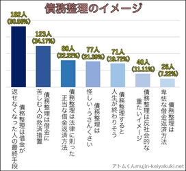 ＜債務整理に関するイメージ調査＞ 債務整理は借金の返済に困った人の 最終手段というイメージが50.56％！