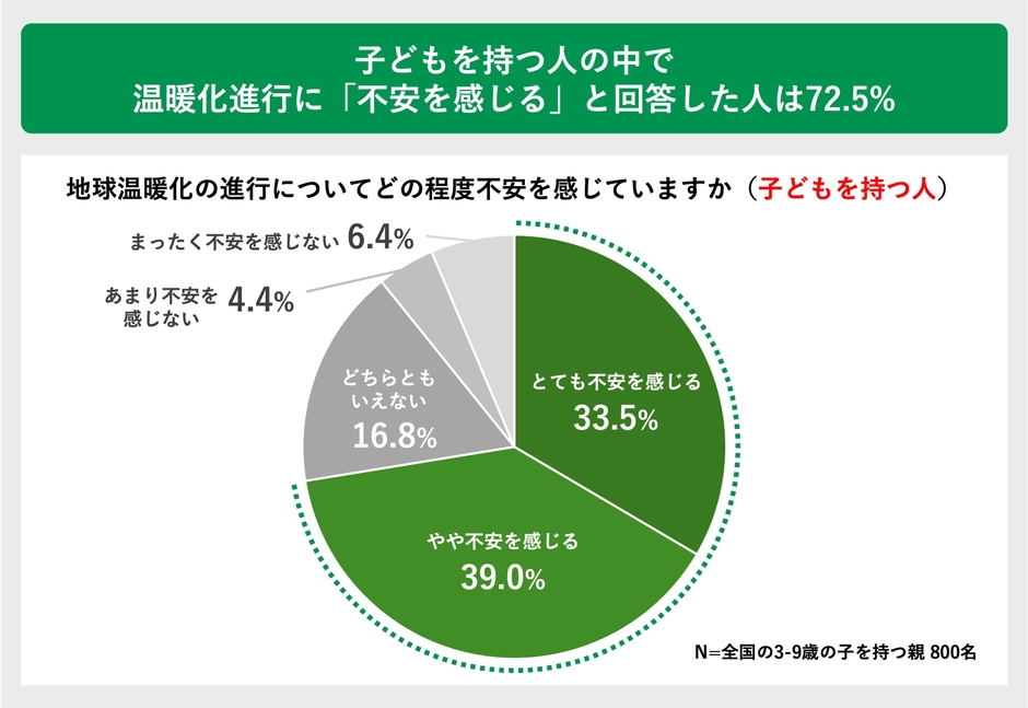 子どもを持つ人の中で温暖化進行に「不安を感じる」と回答した人は72.5％