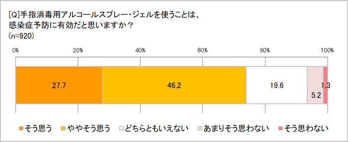 消毒用アルコールスプレーは感染症予防に有効か