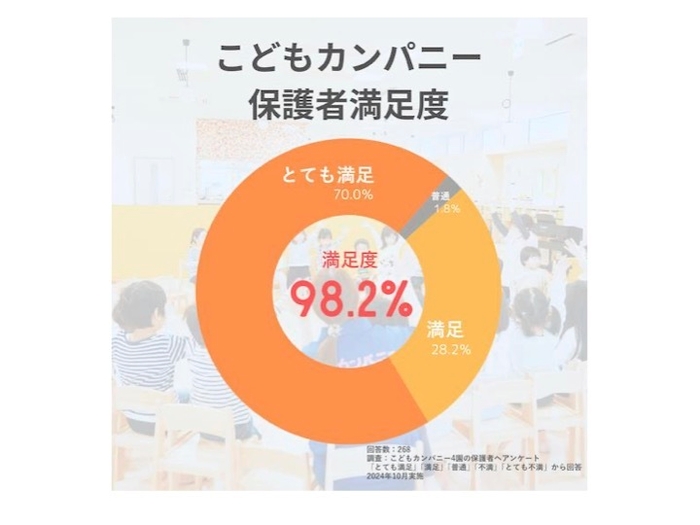保護者満足度98.2%