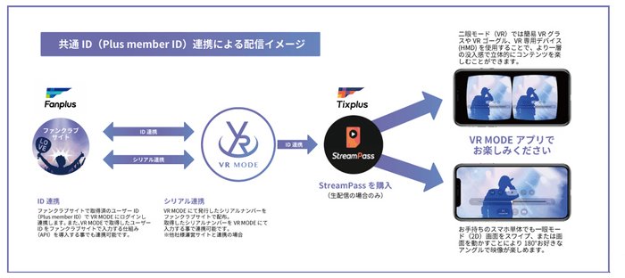 共通ID連携による配信イメージ