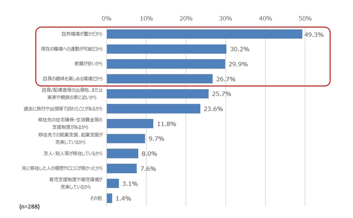 図2. 移住先の候補地域の選定理由(複数回答)
