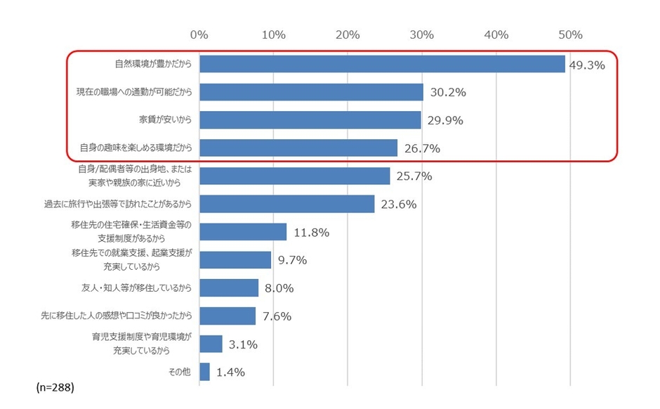 図2. 移住先の候補地域の選定理由(複数回答)