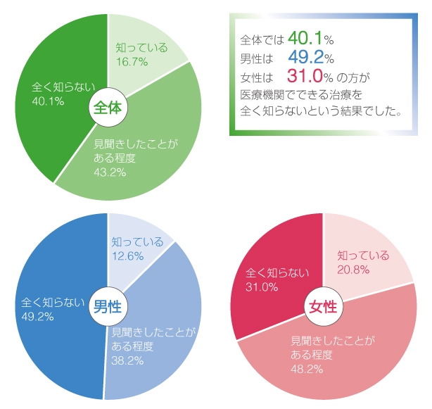 「医療機関で受けられるワキ汗治療があることを知っていますか？」回答グラフ