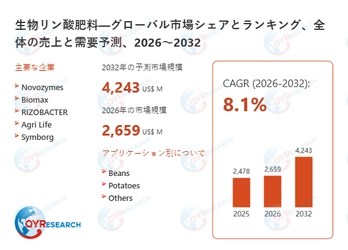 世界の生物リン酸肥料市場調査レポート2026-2032：規模、競合、将来予測