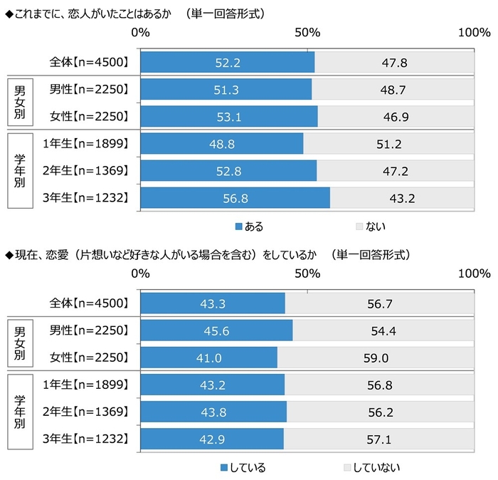 これまでに、恋人がいたことはあるか/現在、恋愛をしているか