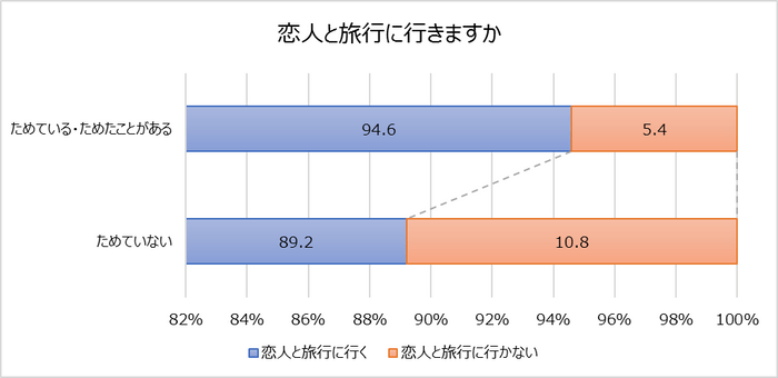 ６恋人と旅行にいきますか