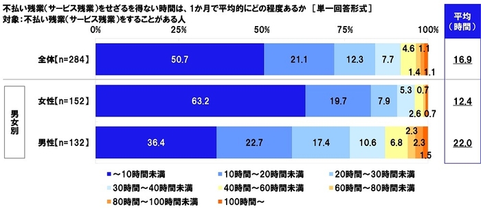 不払い残業（サービス残業）をせざるを得ない時間は、1か月で平均的にどの程度あるか