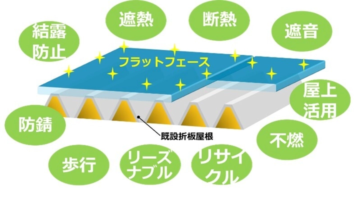 金属製折板屋根の新しい価値を提供する 「フラットフェース」を開発