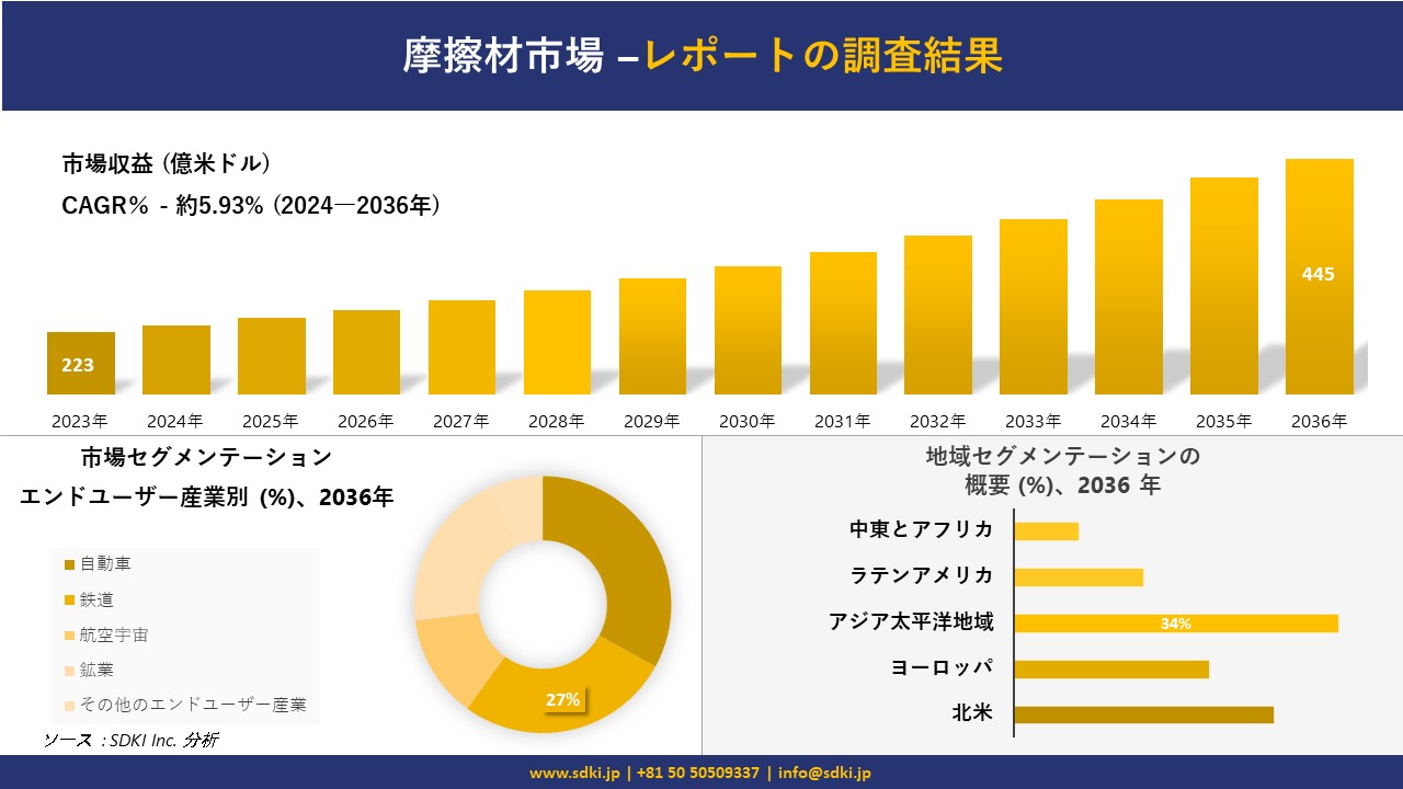 摩擦材市場の発展、傾向、需要、成長分析および予測 2024―2036