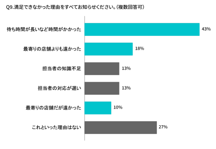 地方在住者の調査結果Q9