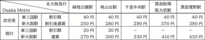 回数乗車券の発売終了、乗継運賃制度の適用拡大 精神障がい者運賃割引導入の適用日決定について