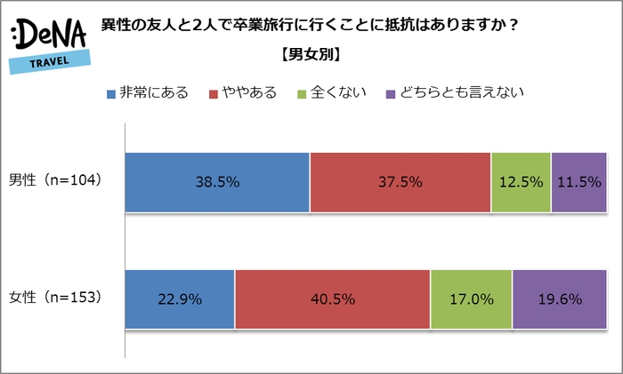 異性の友人と2人で卒業旅行に行くことに抵抗はありますか？【男女別】