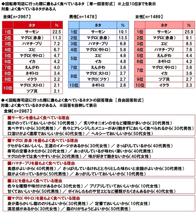 回転寿司店に行った際に最もよく食べているネタ