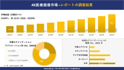 4K医療画像市場の発展、傾向、需要、成長分析および予測2026－2035年